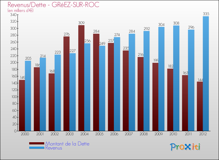 Evolution comparée de la dette et des revenus pour la commune de GRéEZ-SUR-ROC de 2000 à 2012 Comparaison de la dette et des revenus pour GRéEZ-SUR-ROC de 2000 à 2012