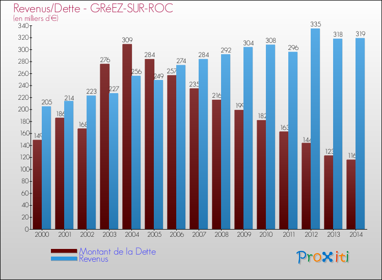 Evolution comparée de la dette et des revenus pour la commune de GRéEZ-SUR-ROC de 2000 à 2014 Comparaison de la dette et des revenus pour GRéEZ-SUR-ROC de 2000 à 2014