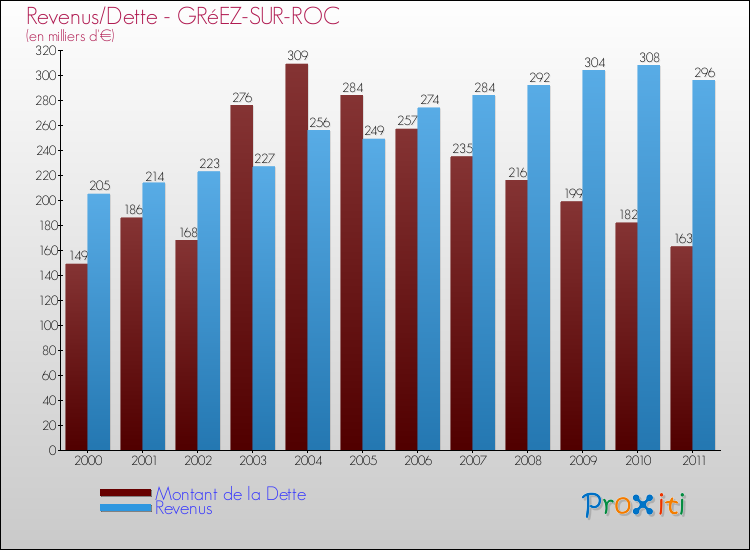 Evolution comparée de la dette et des revenus pour la commune de GRéEZ-SUR-ROC de 2000 à 2011 Comparaison de la dette et des revenus pour GRéEZ-SUR-ROC de 2000 à 2011