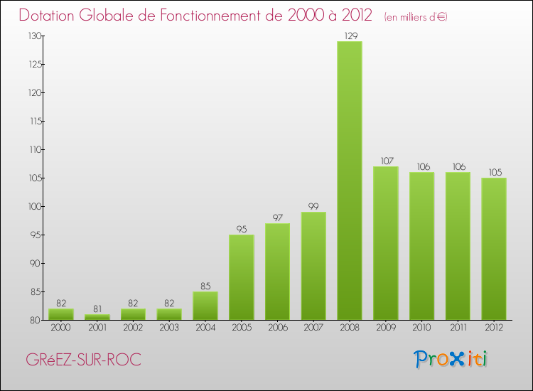 Evolution du montant de la Dotation Globale de Fonctionnement pour la commune de GRéEZ-SUR-ROC de 2000 à 2012 Evolution du montant de la Dotation Globale de Fonctionnement pour GRéEZ-SUR-ROC de 2000 à 2012