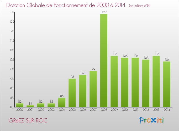 Evolution du montant de la Dotation Globale de Fonctionnement pour la commune de GRéEZ-SUR-ROC de 2000 à 2014 Evolution du montant de la Dotation Globale de Fonctionnement pour GRéEZ-SUR-ROC de 2000 à 2014