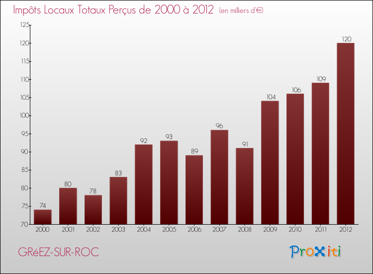 Evolution des Impôts Locaux pour la commune de GRéEZ-SUR-ROC de 2000 à 2012 Evolution des Impôts Locaux pour GRéEZ-SUR-ROC de 2000 à 2012