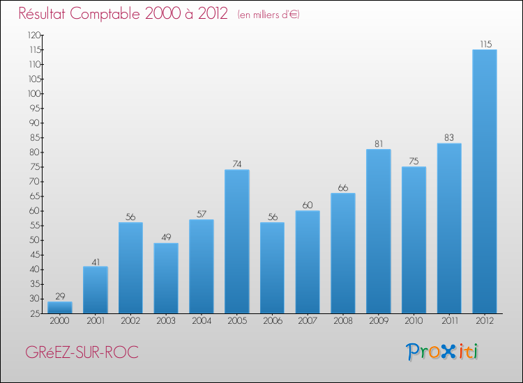 Evolution du résultat comptable pour la commune de GRéEZ-SUR-ROC de 2000 à 2012 Evolution du résultat comptable pour GRéEZ-SUR-ROC de 2000 à 2012
