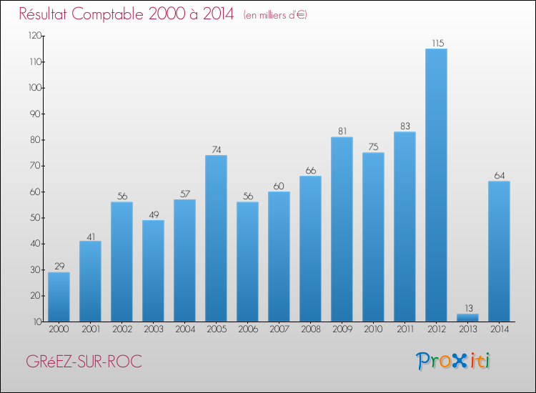 Evolution du résultat comptable pour la commune de GRéEZ-SUR-ROC de 2000 à 2014 Evolution du résultat comptable pour GRéEZ-SUR-ROC de 2000 à 2014