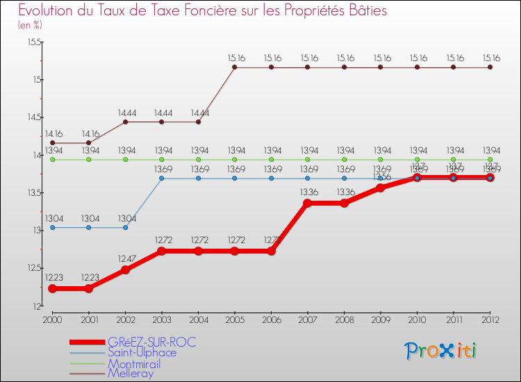 Evolution du taux de la taxe foncière sur le bati pour GRéEZ-SUR-ROC et les communes proches de 2000 à 2012 Comparaison des taux de taxe foncière sur le bati pour GRéEZ-SUR-ROC et les communes voisines de 2000 à 2012