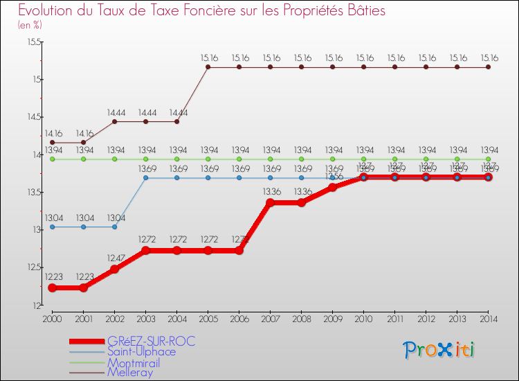 Evolution du taux de la taxe foncière sur le bati pour GRéEZ-SUR-ROC et les communes proches de 2000 à 2014 Comparaison des taux de taxe foncière sur le bati pour GRéEZ-SUR-ROC et les communes voisines de 2000 à 2014
