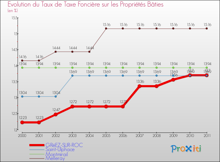 Evolution du taux de la taxe foncière sur le bati pour GRéEZ-SUR-ROC et les communes proches Comparaison des taux de taxe foncière sur le bati pour GRéEZ-SUR-ROC et les communes voisines