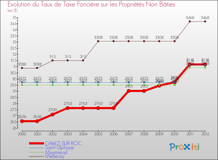 Evolution du taux de la taxe foncière sur les immeubles et terrains non batis pour GRéEZ-SUR-ROC et les communes proches de 2000 à 2012 Comparaison des taux de la taxe foncière sur les immeubles et terrains non batis pour GRéEZ-SUR-ROC et les communes voisines de 2000 à 2012