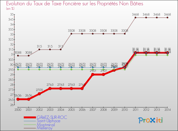Evolution du taux de la taxe foncière sur les immeubles et terrains non batis pour GRéEZ-SUR-ROC et les communes proches de 2000 à 2014 Comparaison des taux de la taxe foncière sur les immeubles et terrains non batis pour GRéEZ-SUR-ROC et les communes voisines de 2000 à 2014