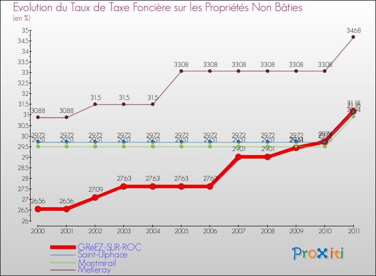 Evolution du taux de la taxe foncière sur les immeubles et terrains non batis pour GRéEZ-SUR-ROC et les communes proches Comparaison des taux de la taxe foncière sur les immeubles et terrains non batis pour GRéEZ-SUR-ROC et les communes voisines