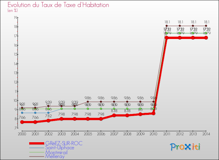 Evolution du taux de la taxe d'habitation pour GRéEZ-SUR-ROC et les communes proches de 2000 à 2014 Comparaison des taux de la taxe d'habitation pour GRéEZ-SUR-ROC et les communes voisines de 2000 à 2014