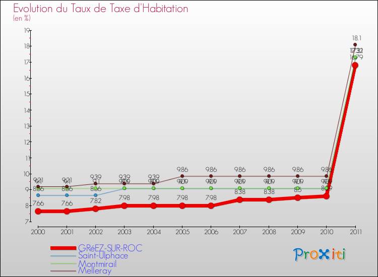 Evolution du taux de la taxe d'habitation pour GRéEZ-SUR-ROC et les communes proches Comparaison des taux de la taxe d'habitation pour GRéEZ-SUR-ROC et les communes voisines