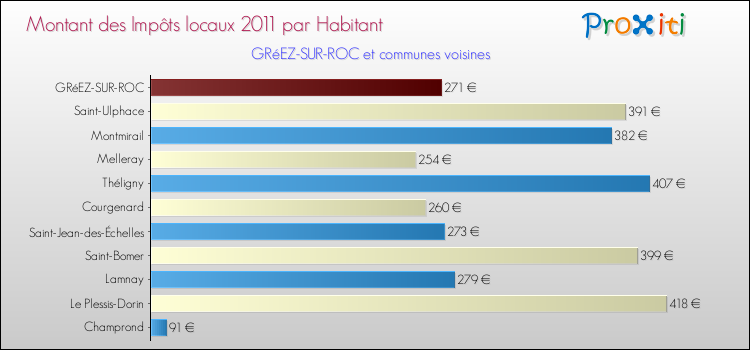 Montant des impôts locaux par Habitant pour GRéEZ-SUR-ROC et les communes proches Comparaison des impôts locaux par habitant pour GRéEZ-SUR-ROC et les communes voisines