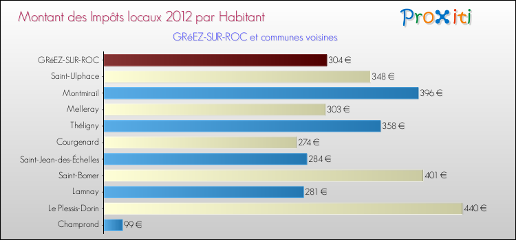 Montant des impôts locaux par Habitant pour GRéEZ-SUR-ROC et les communes proches Comparaison des impôts locaux par habitant pour GRéEZ-SUR-ROC et les communes voisines
