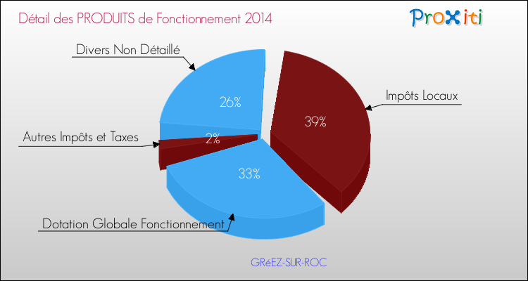 Décomposition du Budget de Fonctionnement 2014 de la commune de GRéEZ-SUR-ROC Budget de Fonctionnement 2014 pour la commune de GRéEZ-SUR-ROC