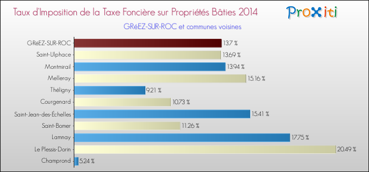Taux d'imposition de la taxe foncière sur le bati 2014 pour GRéEZ-SUR-ROC et les communes proches Comparaison des taux d'imposition de la taxe foncière sur le bati 2014 pour GRéEZ-SUR-ROC et les communes voisines