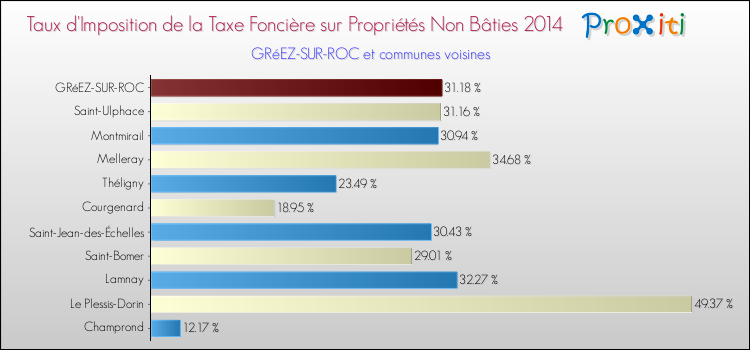 Taux d'imposition de la taxe foncière sur les immeubles et terrains non batis 2014 pour GRéEZ-SUR-ROC et les communes proches Comparaison des taux d'imposition de la taxe foncière sur les immeubles et terrains non batis 2014 pour GRéEZ-SUR-ROC et les communes voisines