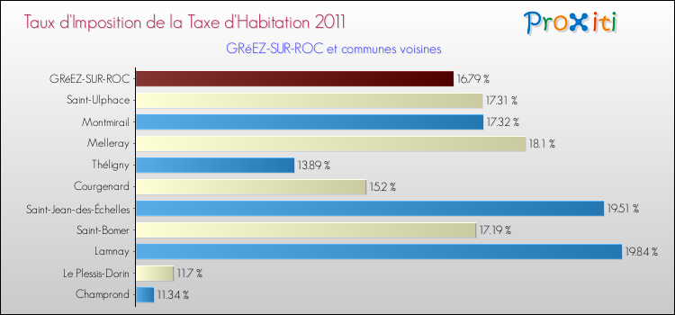Taux d'imposition de la taxe d'habitation 2011 pour GRéEZ-SUR-ROC et les communes proches Comparaison des taux d'imposition de la taxe d'habitation 2011 pour GRéEZ-SUR-ROC et les communes voisines