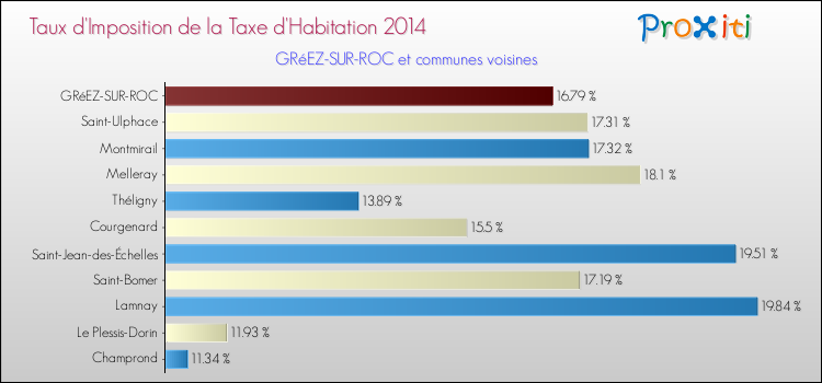 Taux d'imposition de la taxe d'habitation 2014 pour GRéEZ-SUR-ROC et les communes proches Comparaison des taux d'imposition de la taxe d'habitation 2014 pour GRéEZ-SUR-ROC et les communes voisines