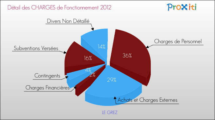 Décomposition des Charges de Fonctionnement 2012 de la commune de LE GREZ Charges de Fonctionnement 2012 pour la commune de LE GREZ