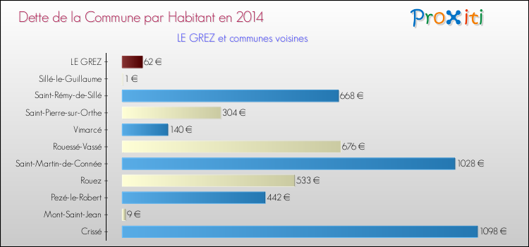 Dette par habitant de la commune en 2014 pour LE GREZ et les communes proches Comparaison de la dette par habitant de la commune en 2014 pour LE GREZ et les communes voisines