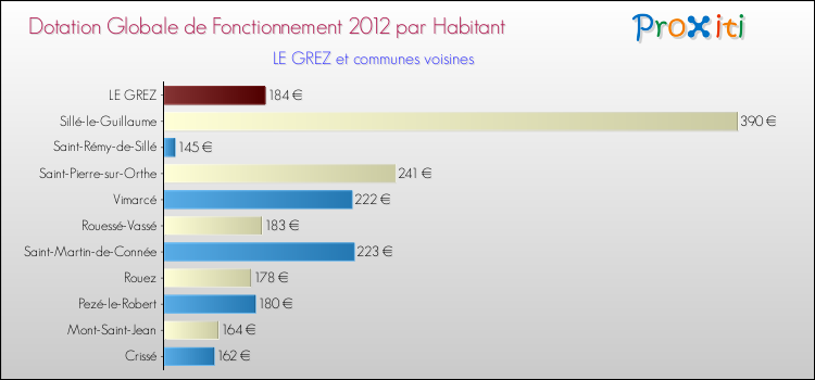 Montant des dotations globales de fonctionnement DGF par Habitant pour LE GREZ et les communes proches Comparaison des des dotations globales de fonctionnement DGF par habitant pour LE GREZ et les communes voisines