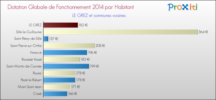 Montant des dotations globales de fonctionnement DGF par Habitant pour LE GREZ et les communes proches en 2014. Comparaison des des dotations globales de fonctionnement DGF par habitant pour LE GREZ et les communes voisines en 2014.