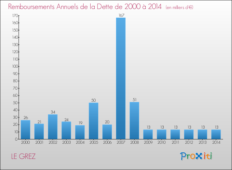 Evolution de l'annuité de la dette pour la commune de LE GREZ de 2000 à 2014 Annuités de la dette pour LE GREZ de 2000 à 2014