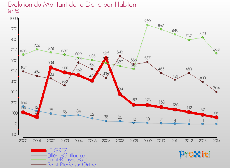 Evolution de la dette par habitant pour la commune de LE GREZ et les communes proches de 2000 à 2014 Comparaison de la dette par habitant pour LE GREZ et les communes voisines de 2000 à 2014