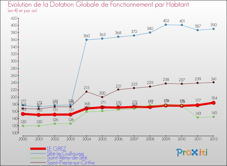 Evolution et montant de la dotation globale de fonctionnement par Habitant pour LE GREZ et les communes proches Comparaison des dotations globales de fonctionnement par habitant pour LE GREZ et les communes voisines