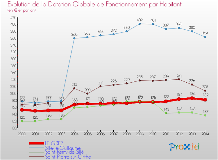 Evolution et montant de la dotation globale de fonctionnement par Habitant pour LE GREZ et les communes proches de 2000 à 2014. Comparaison des dotations globales de fonctionnement par habitant pour LE GREZ et les communes voisines de 2000 à 2014.