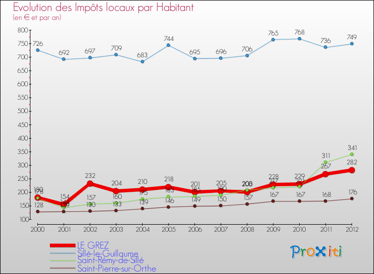 Evolution et montant des impôts locaux par Habitant pour LE GREZ et les communes proches Comparaison des impôts locaux par habitant pour LE GREZ et les communes voisines