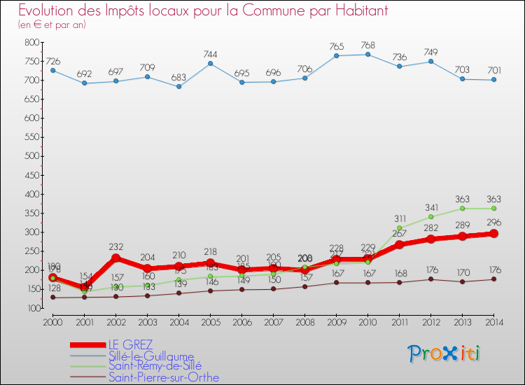 Evolution et montant des impôts locaux par Habitant pour LE GREZ et les communes proches de 2000 à 2014 Comparaison des impôts locaux par habitant pour LE GREZ et les communes voisines de 2000 à 2014