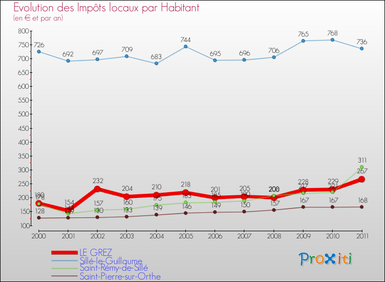 Evolution et montant des impôts locaux par Habitant pour LE GREZ et les communes proches Comparaison des impôts locaux par habitant pour LE GREZ et les communes voisines