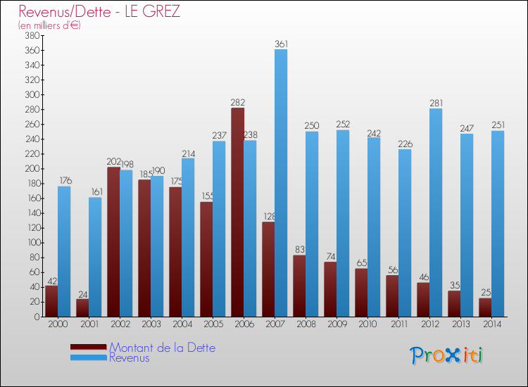 Evolution comparée de la dette et des revenus pour la commune de LE GREZ de 2000 à 2014 Comparaison de la dette et des revenus pour LE GREZ de 2000 à 2014
