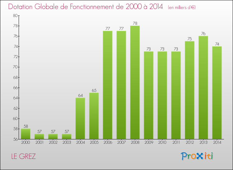 Evolution du montant de la Dotation Globale de Fonctionnement pour la commune de LE GREZ de 2000 à 2014 Evolution du montant de la Dotation Globale de Fonctionnement pour LE GREZ de 2000 à 2014