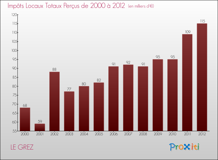 Evolution des Impôts Locaux pour la commune de LE GREZ de 2000 à 2012 Evolution des Impôts Locaux pour LE GREZ de 2000 à 2012