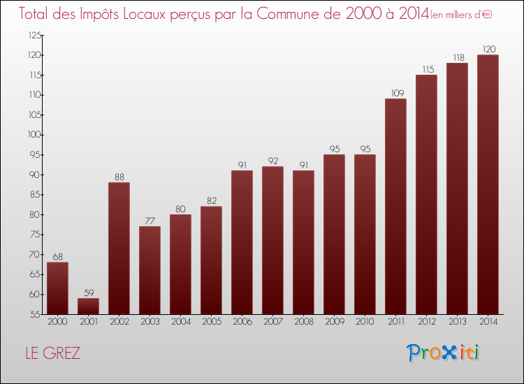 Evolution des Impôts Locaux pour la commune de LE GREZ de 2000 à 2014 Evolution des Impôts Locaux pour LE GREZ de 2000 à 2014