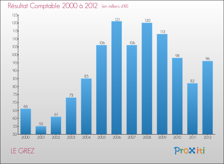 Evolution du résultat comptable pour la commune de LE GREZ de 2000 à 2012 Evolution du résultat comptable pour LE GREZ de 2000 à 2012