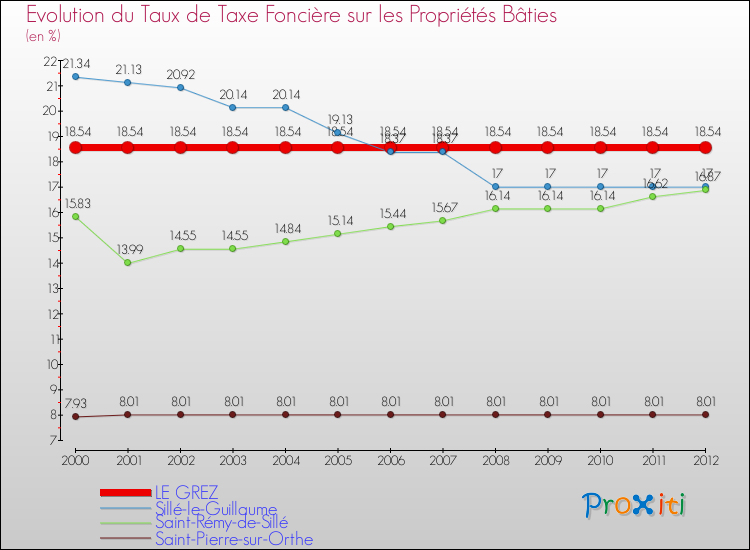 Evolution du taux de la taxe foncière sur le bati pour LE GREZ et les communes proches de 2000 à 2012 Comparaison des taux de taxe foncière sur le bati pour LE GREZ et les communes voisines de 2000 à 2012