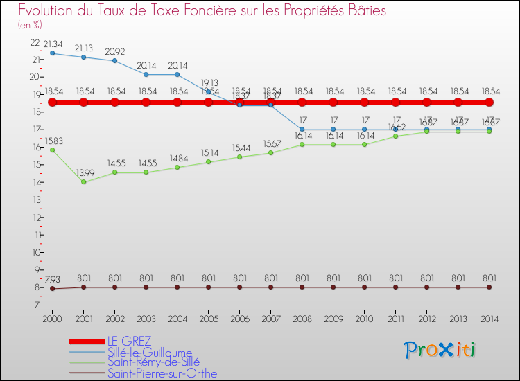 Evolution du taux de la taxe foncière sur le bati pour LE GREZ et les communes proches de 2000 à 2014 Comparaison des taux de taxe foncière sur le bati pour LE GREZ et les communes voisines de 2000 à 2014