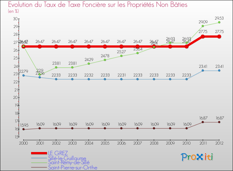 Evolution du taux de la taxe foncière sur les immeubles et terrains non batis pour LE GREZ et les communes proches de 2000 à 2012 Comparaison des taux de la taxe foncière sur les immeubles et terrains non batis pour LE GREZ et les communes voisines de 2000 à 2012