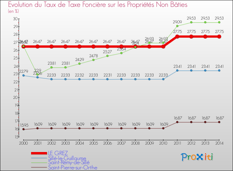 Evolution du taux de la taxe foncière sur les immeubles et terrains non batis pour LE GREZ et les communes proches de 2000 à 2014 Comparaison des taux de la taxe foncière sur les immeubles et terrains non batis pour LE GREZ et les communes voisines de 2000 à 2014
