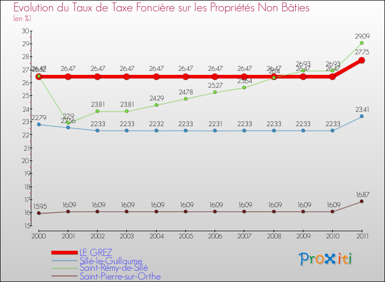 Evolution du taux de la taxe foncière sur les immeubles et terrains non batis pour LE GREZ et les communes proches Comparaison des taux de la taxe foncière sur les immeubles et terrains non batis pour LE GREZ et les communes voisines