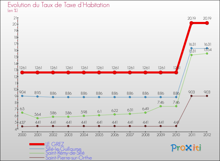 Evolution du taux de la taxe d'habitation pour LE GREZ et les communes proches Comparaison des taux de la taxe d'habitation pour LE GREZ et les communes voisines
