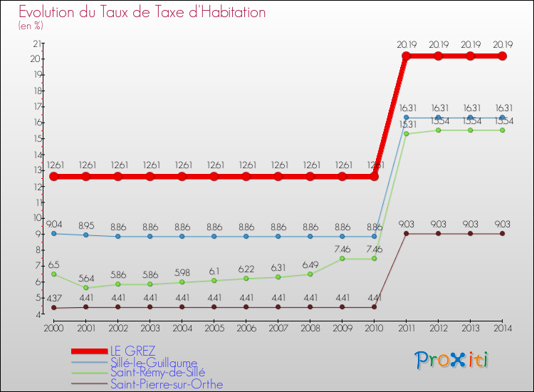 Evolution du taux de la taxe d'habitation pour LE GREZ et les communes proches de 2000 à 2014 Comparaison des taux de la taxe d'habitation pour LE GREZ et les communes voisines de 2000 à 2014
