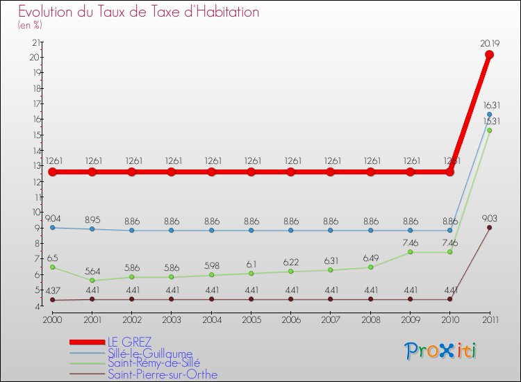 Evolution du taux de la taxe d'habitation pour LE GREZ et les communes proches Comparaison des taux de la taxe d'habitation pour LE GREZ et les communes voisines