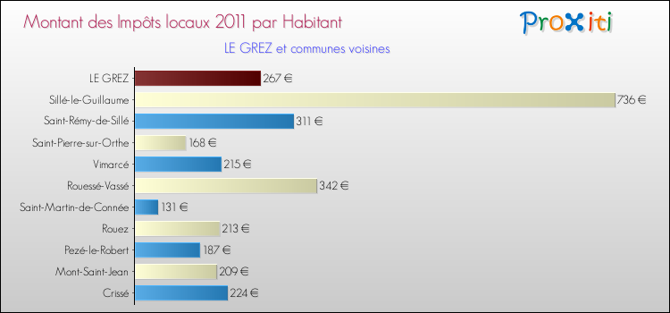 Montant des impôts locaux par Habitant pour LE GREZ et les communes proches Comparaison des impôts locaux par habitant pour LE GREZ et les communes voisines