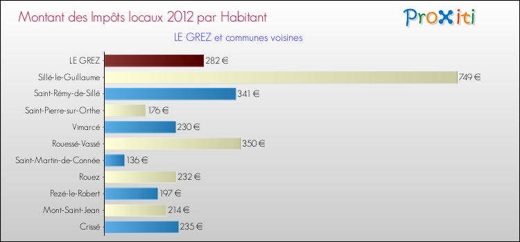 Montant des impôts locaux par Habitant pour LE GREZ et les communes proches Comparaison des impôts locaux par habitant pour LE GREZ et les communes voisines
