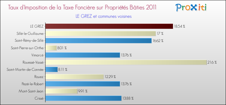 Taux d'imposition de la taxe foncière sur le bati 2011 pour LE GREZ et les communes proches Comparaison des taux d'imposition de la taxe foncière sur le bati 2011 pour LE GREZ et les communes voisines
